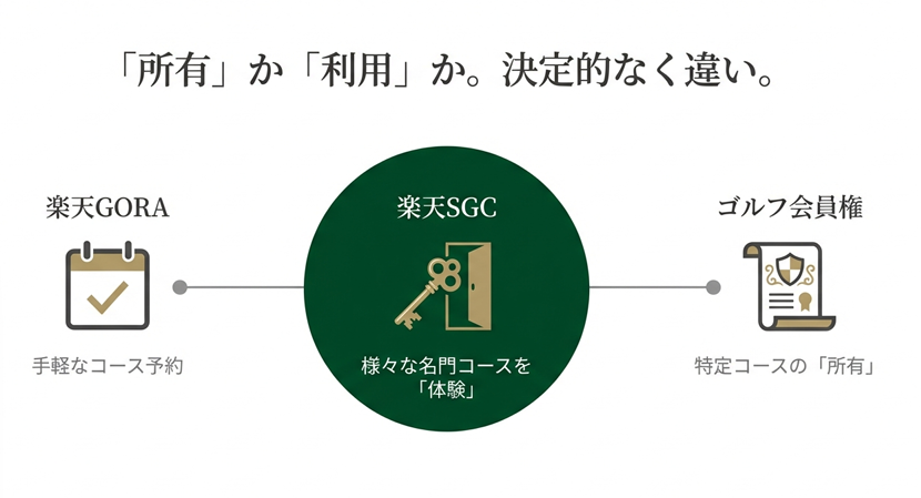 楽天SGC、楽天GORA、ゴルフ会員権の比較図解。「所有」か「利用」かという決定的な違いと各サービスのポジショニングマップ。