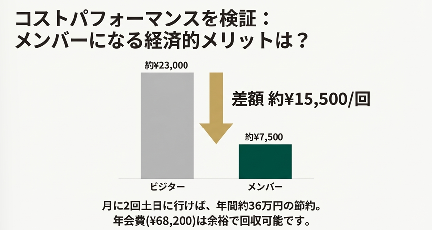 鎌倉カントリークラブのビジター料金とメンバー料金の比較棒グラフ。1回あたり約15,500円の差額メリット