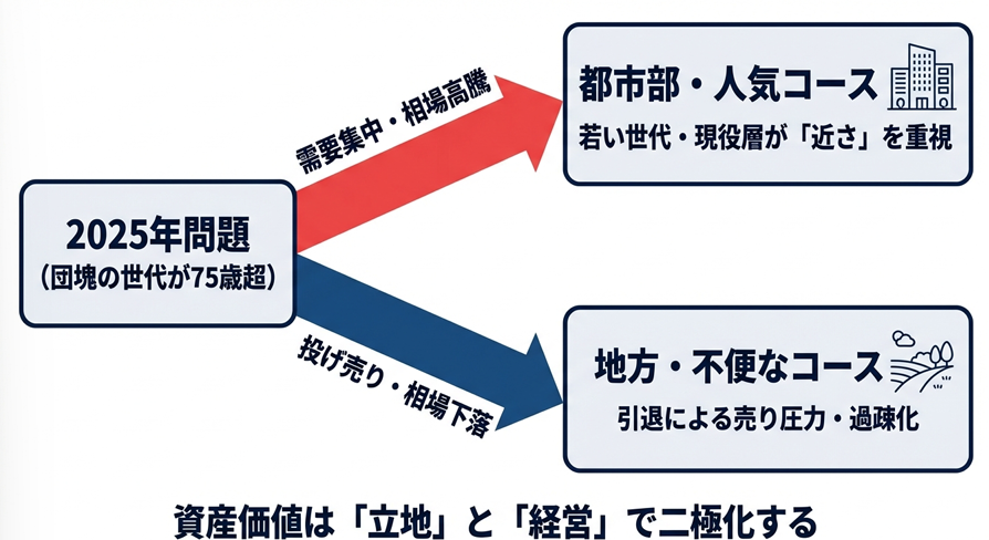 ゴルフ会員権の2025年問題による都市部と地方の相場二極化の図