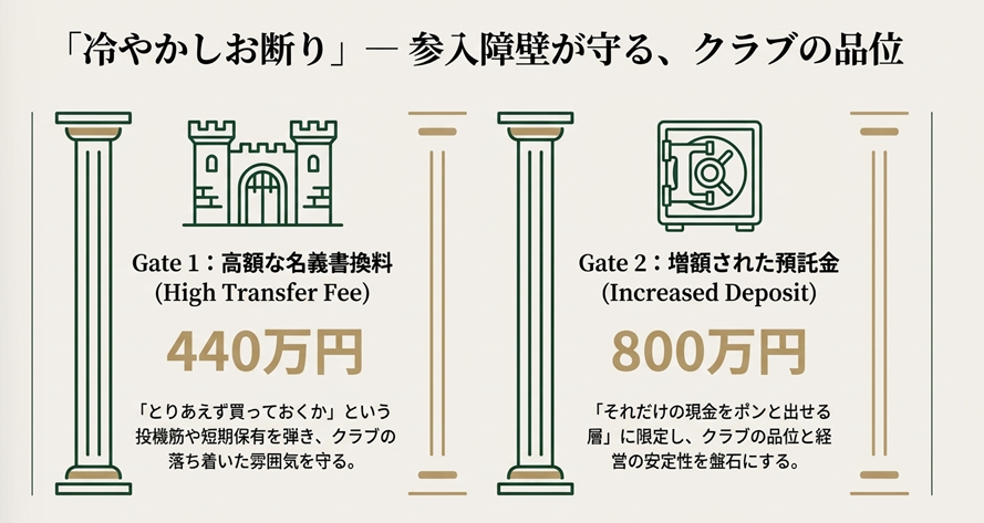 参入障壁を示すイラスト。高額な名義書換料440万円と増額された預託金800万円がクラブの品位を守る