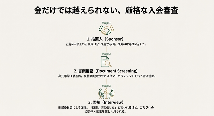 厳格な入会審査フロー図。推薦人、書類審査、面接の3段階を経て入会が承認されるプロセス