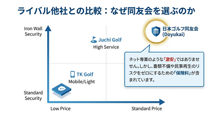 日本ゴルフ同友会と住地ゴルフ、TKゴルフサービスを価格と安心感で比較したポジショニングマップ