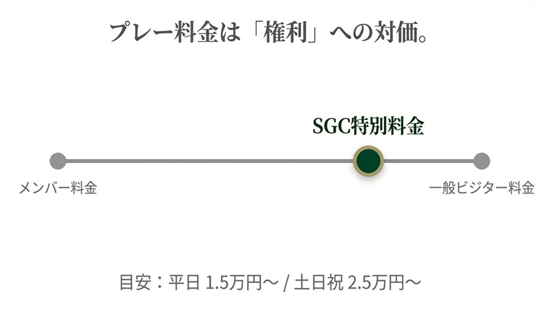 楽天SGC特別料金の位置付けを示す図。メンバー料金より高く一般ビジター料金より安い、権利への対価としての価格設定イメージ。
