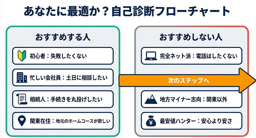 朝日ゴルフをおすすめする人としない人の自己診断フローチャート