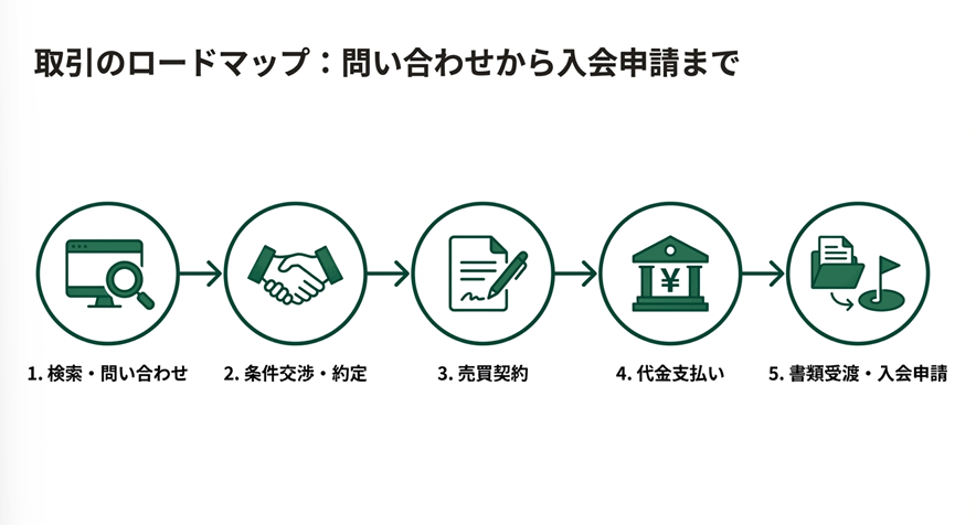 ゴルフ会員権ネットの取引手順フローチャート：検索、条件交渉、売買契約、代金支払い、書類受渡までの5ステップ