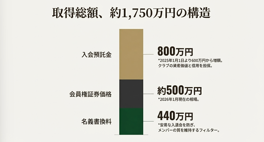 会員権取得費用の内訳グラフ。入会預託金800万円、証券価格約500万円、名義書換料440万円の構成