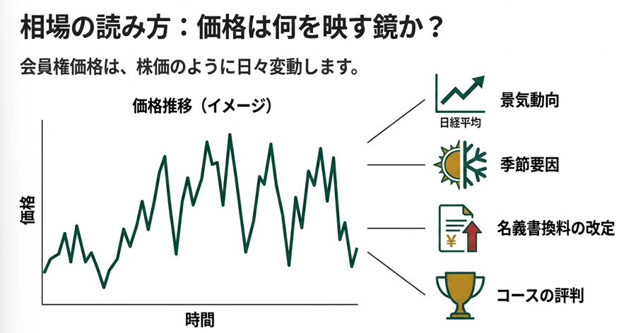 ゴルフ会員権相場の価格推移イメージグラフと変動要因（景気、季節、名義書換料、コースの評判）