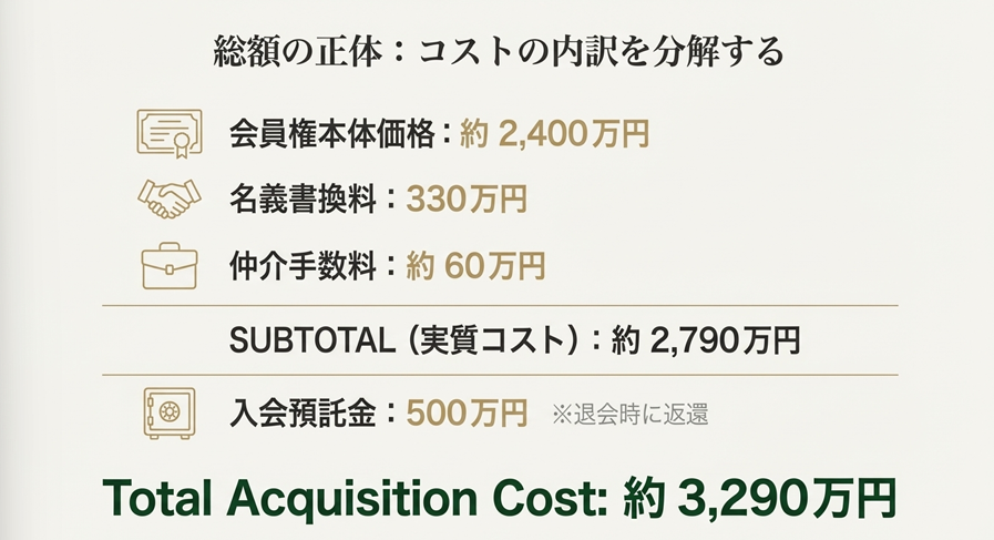 戸塚カントリークラブ会員権購入にかかる総額約3,290万円の内訳（会員権価格、名義書換料、手数料、預託金）