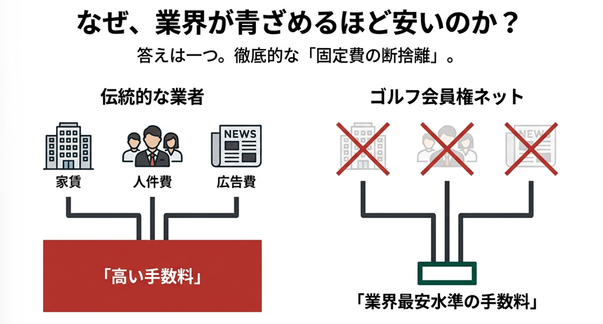 ゴルフ会員権ネットの手数料が安い理由：店舗家賃、人件費、広告費を削減した固定費の断捨離モデル図