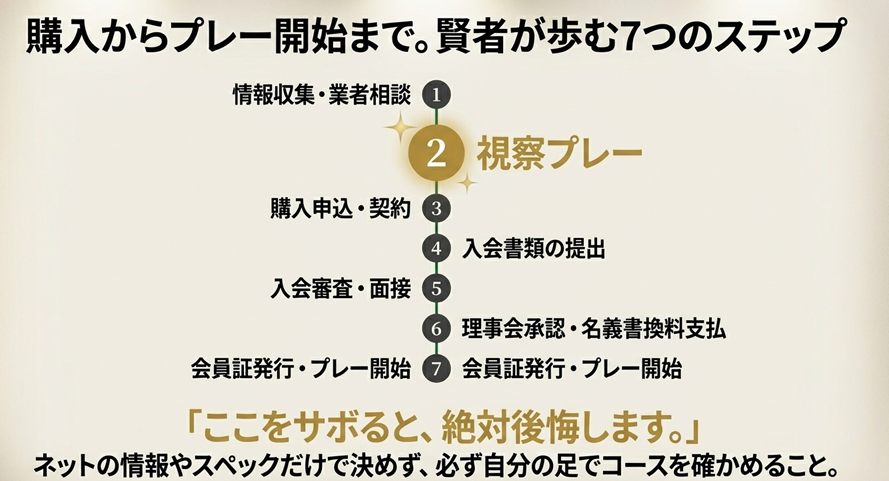 ゴルフ会員権購入からプレー開始までの7つのステップを図解。情報収集、視察プレー、審査、名義書換の流れ。