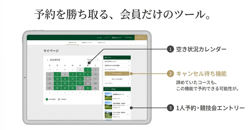 楽天SGC会員専用マイページの画面イメージ。空き状況カレンダー、キャンセル待ち機能、1人予約エントリーなどの便利機能を解説。