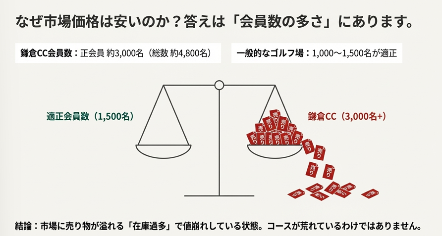 鎌倉カントリークラブの会員数3,000名と適正人数を比較した天秤のイラスト。市場への売り物過多が安さの理由