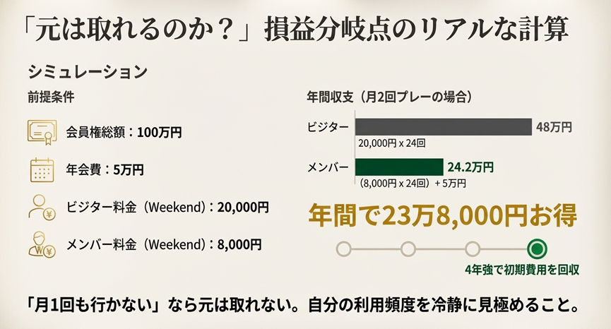 ゴルフ会員権の損益分岐点シミュレーション図解。月2回プレーで年間約24万円お得になり、4年強で初期費用を回収できる計算例。