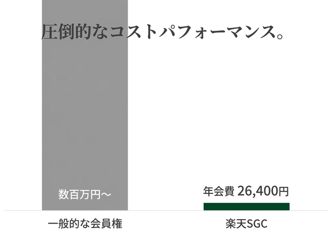 楽天SGCの圧倒的なコストパフォーマンスを示す棒グラフ。一般的なゴルフ会員権の数百万円とSGCの年会費26,400円を比較。