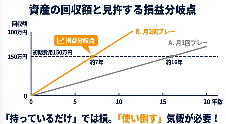 ゴルフ会員権の損益分岐点と回収期間シミュレーショングラフ