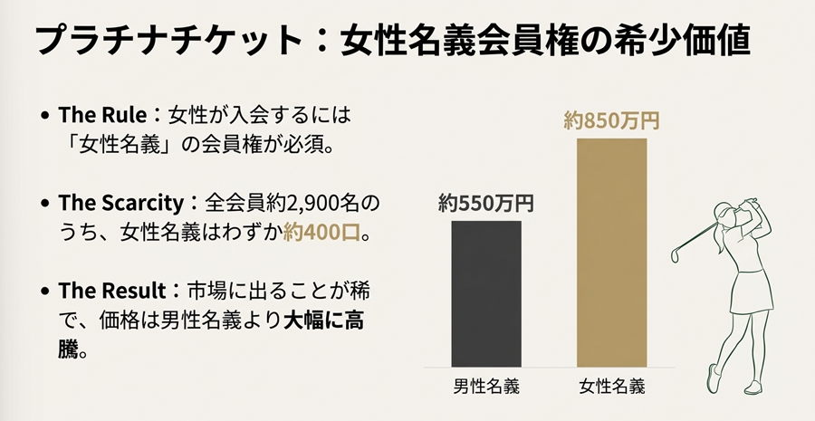 女性名義会員権の希少価値を示すグラフ。会員数2900名中わずか400口で、価格が男性名義より高騰している比較