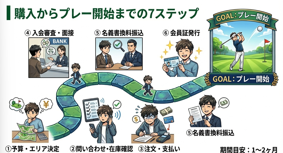 ゴルフ会員権購入からプレー開始までの7ステップすごろく。問い合わせから入会審査、会員証発行までの流れ