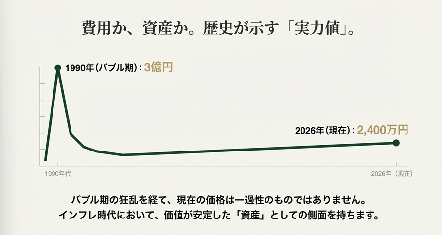 戸塚カントリークラブ会員権価格の1990年バブル期（3億円）から2026年現在（2,400万円）までの価格推移グラフ