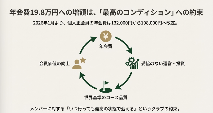 2026年からの年会費改定（19.8万円）と、それがコース品質や運営へ投資される循環サイクル図